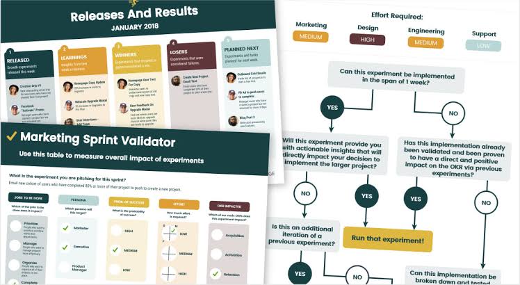 Marketing sprint validation and experiment tracking